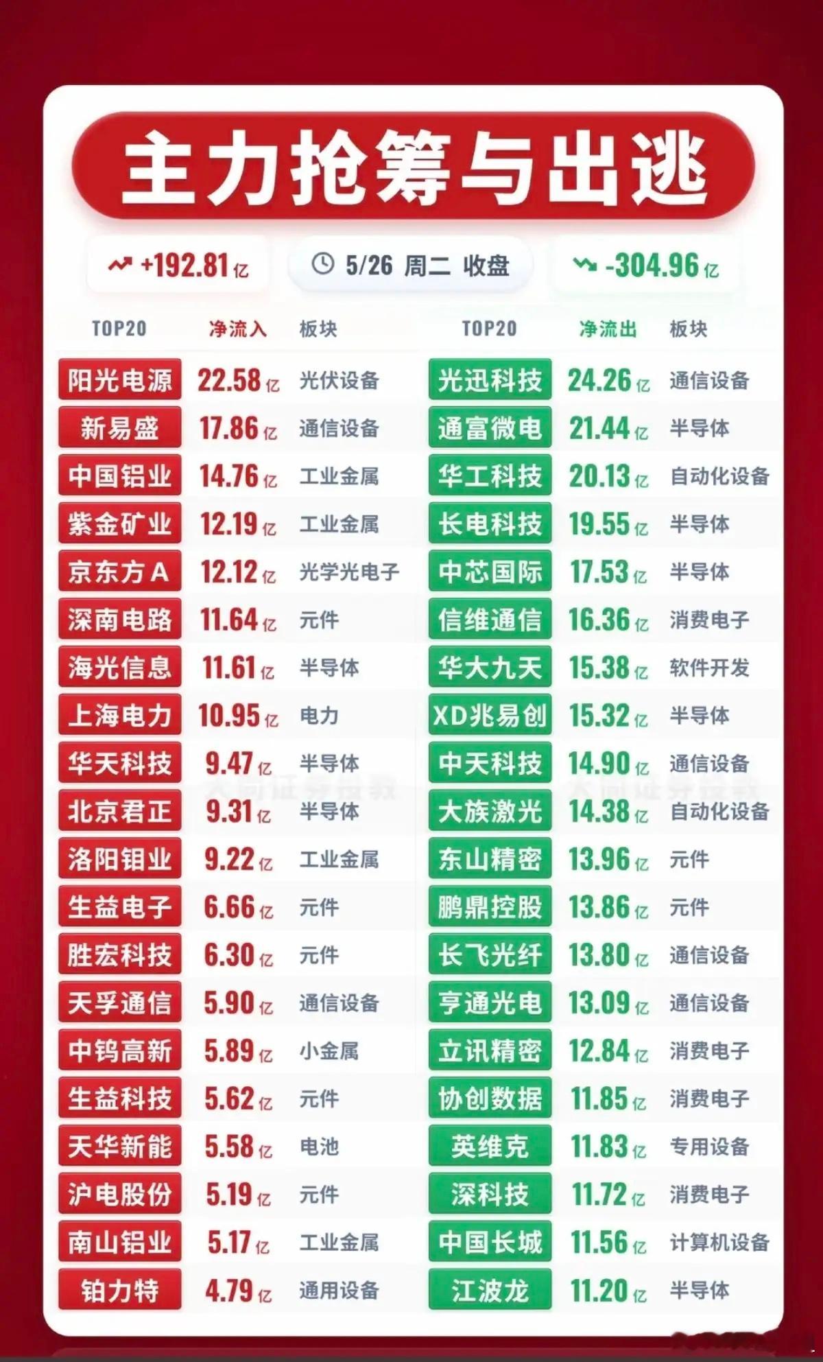 5.26周二   主力大资金  流向监测TOP20！资金抢筹焦点：1.CPO、通