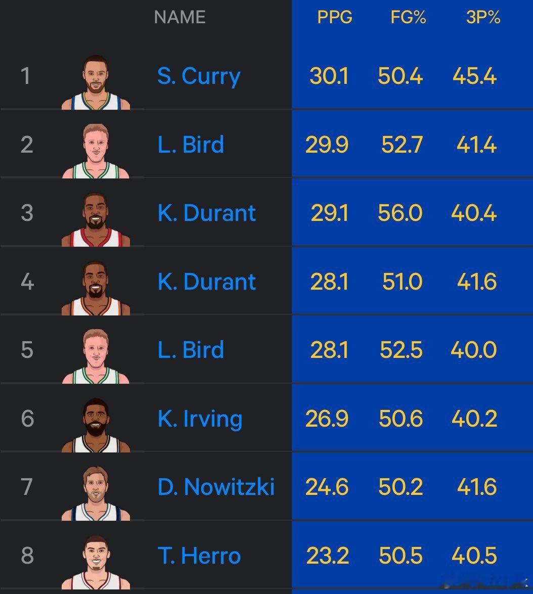 希罗目前有望成为历史上第六位在一个赛季中加入180俱乐部，且场均得分超过20分的