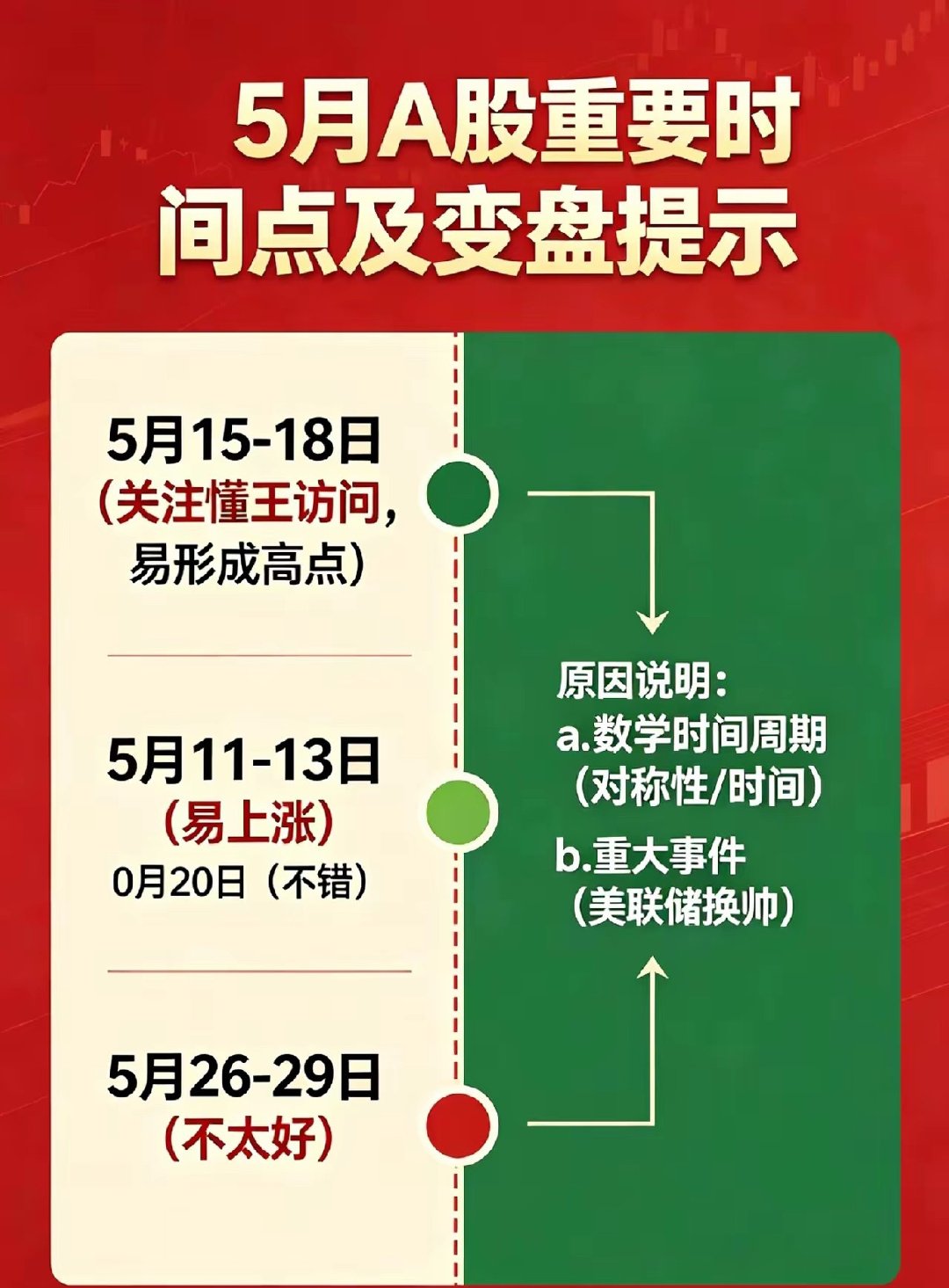 5月A股重要时间点有哪些？记住这3个，有可能大变盘！马上进入五月了，我也研究了几