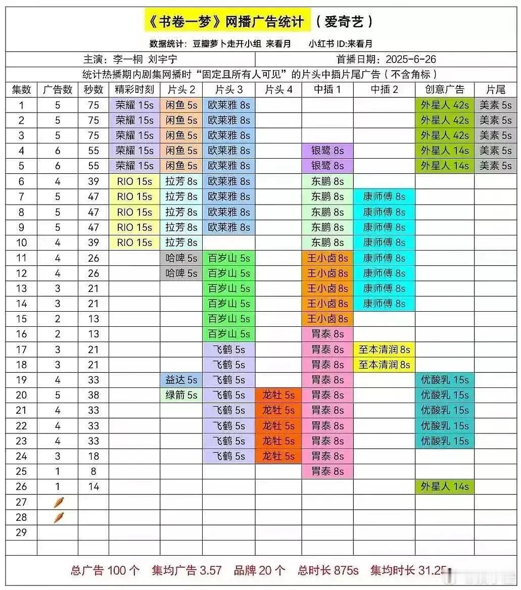 《书卷一梦》这部剧真是让人捉摸不透啊！昨天还好好的，1个广呢，今天就直接裸播了，