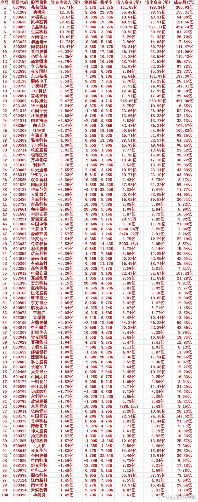 7月31号周五收盘，主力趁高位大幅卖出的个股名单（前100）1 603986 兆