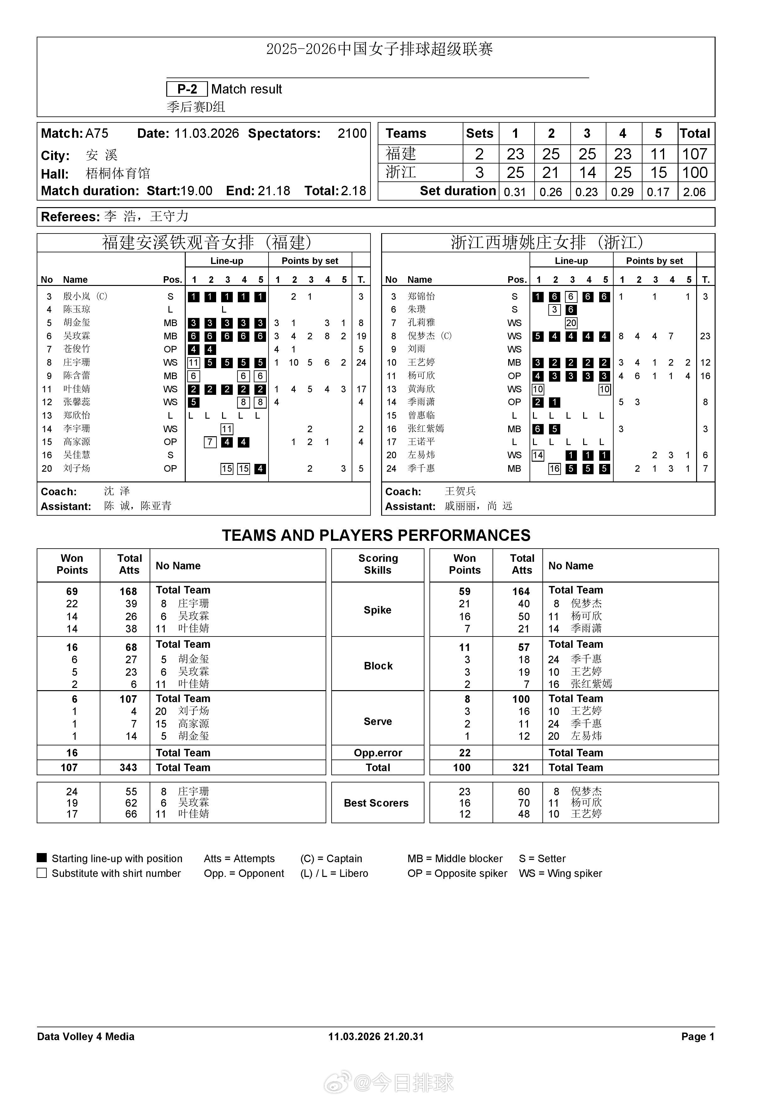 【中国女排超级联赛 福建2-3浙江】11日晚，A级季后赛总第19轮，D组的福建在