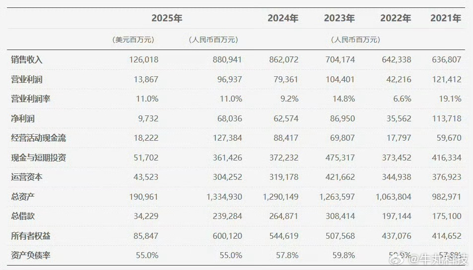 华为2025年实现全球销售收入8809亿元人民币，别看华为2025年净利润680