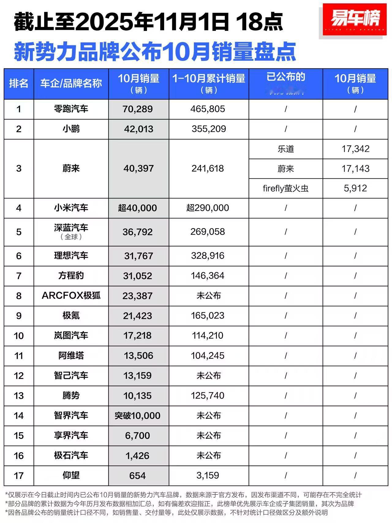 10月车市销量数据新鲜出炉！图一聚焦新势力品牌10月销量盘点，图二覆盖全行业车企