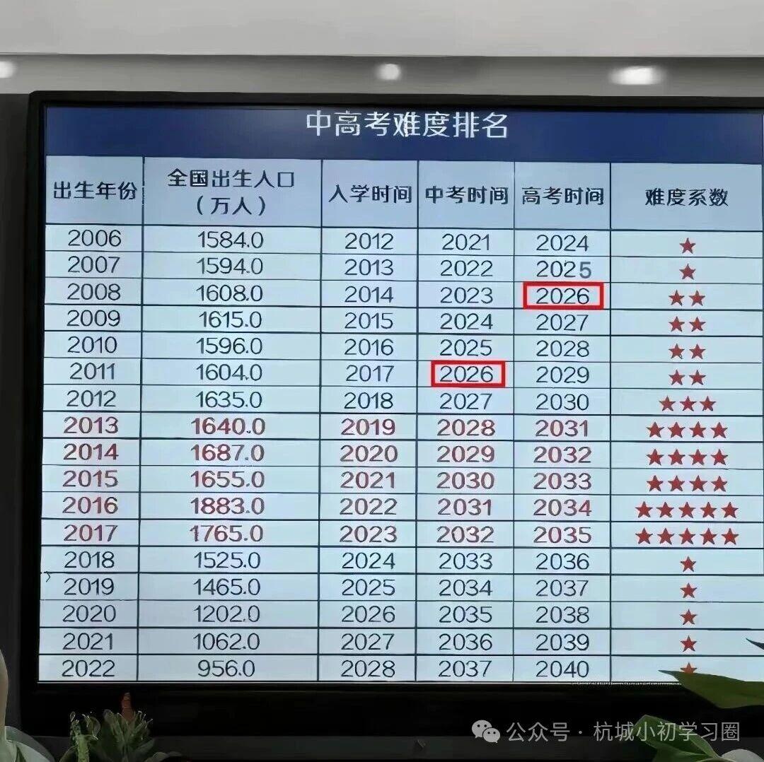 刚刚刷到这张“中高考难度排名表”，出生年份决定升学难度
刚刚刷到这张“中高考难度
