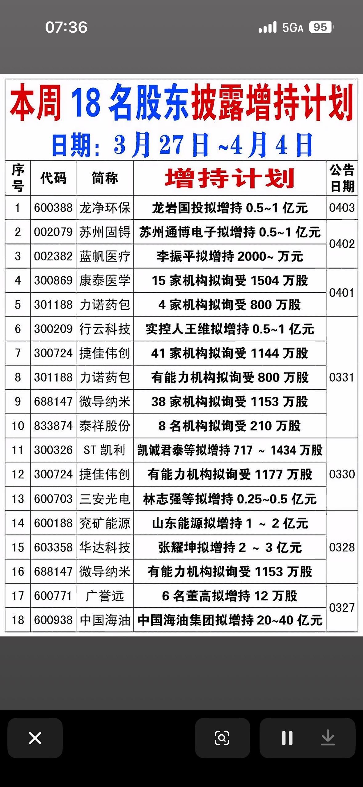 本周18名股东披露增持计划

统计时间范围： 3月27日 ~ 4月4日
- 核心