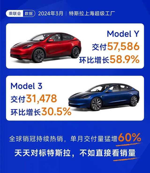 #特斯拉中国再创交付佳绩# 根据近日公布的2024年3月份中国汽车市场销量数据显