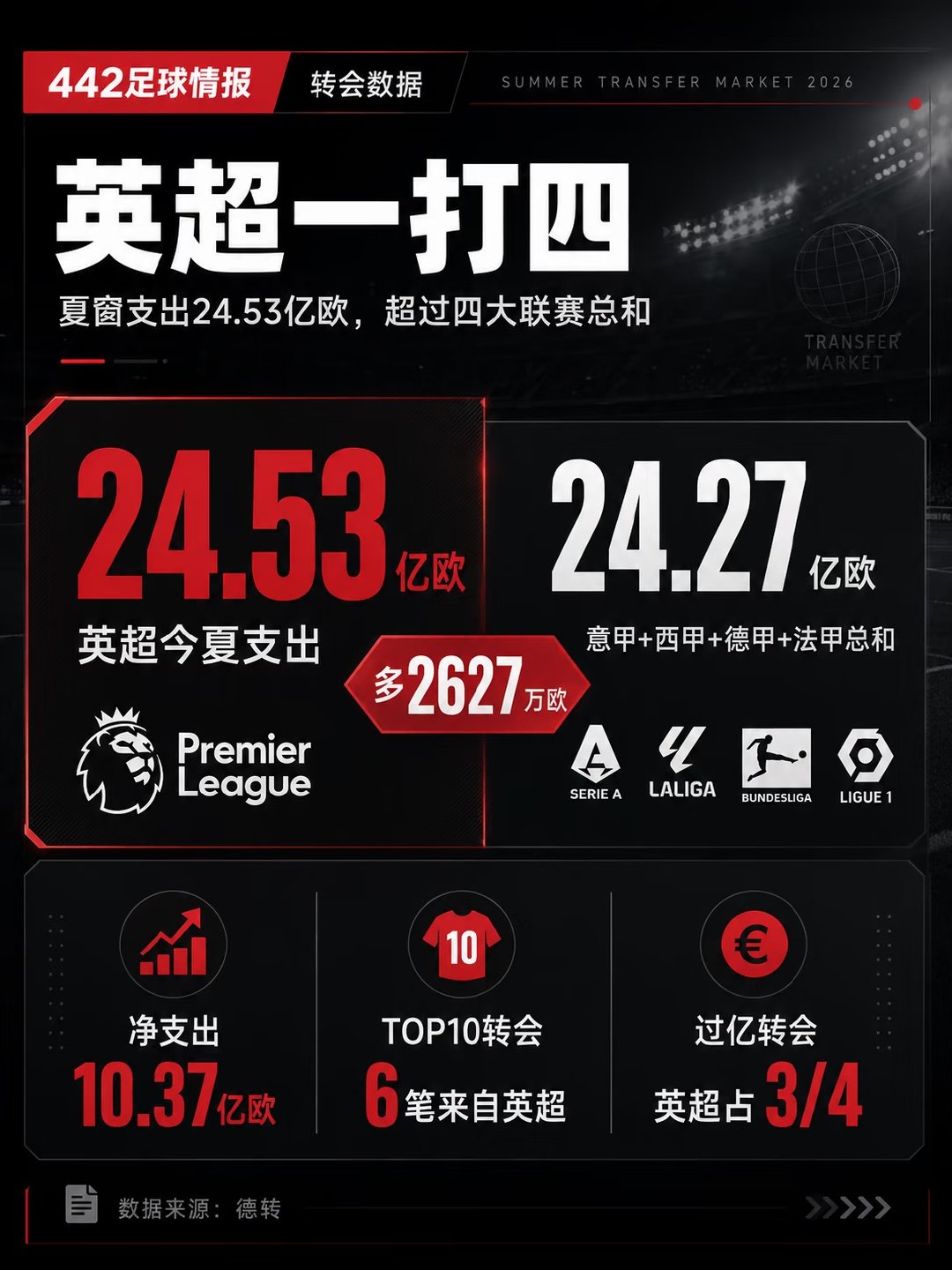 据德转数据，英超今夏转会支出已突破24.53亿欧，比意甲、西甲、德甲、法甲四家总