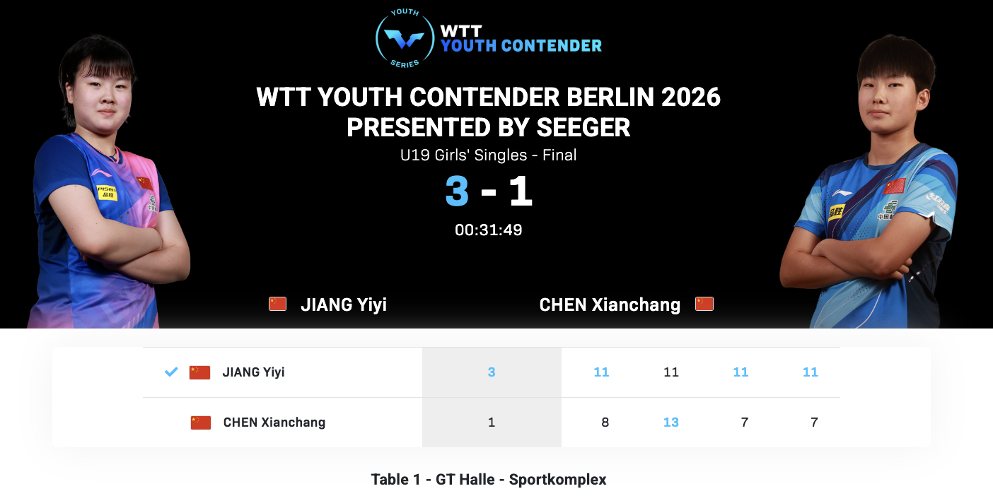 WTT青少年常规挑战赛柏林站丨U19女单决赛姜依依🇨🇳3-1陈显畅🇨🇳【
