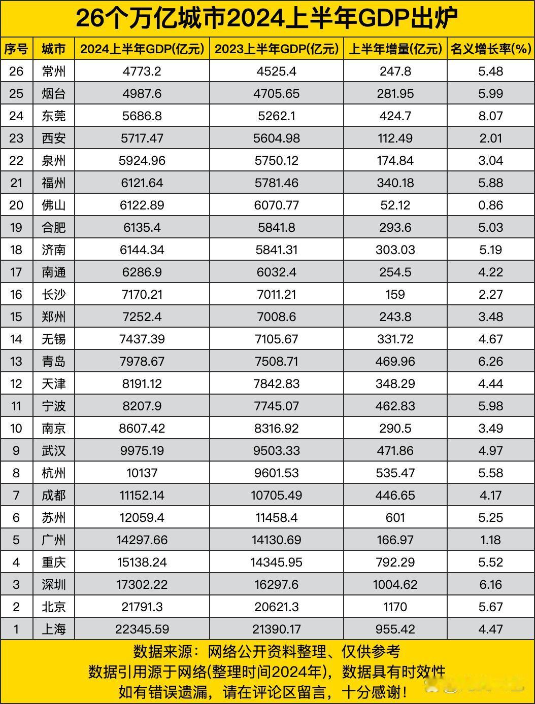 上海把22345亿甩上桌，平均每秒进账1.4万，网友笑称：这不是GDP，是“东方