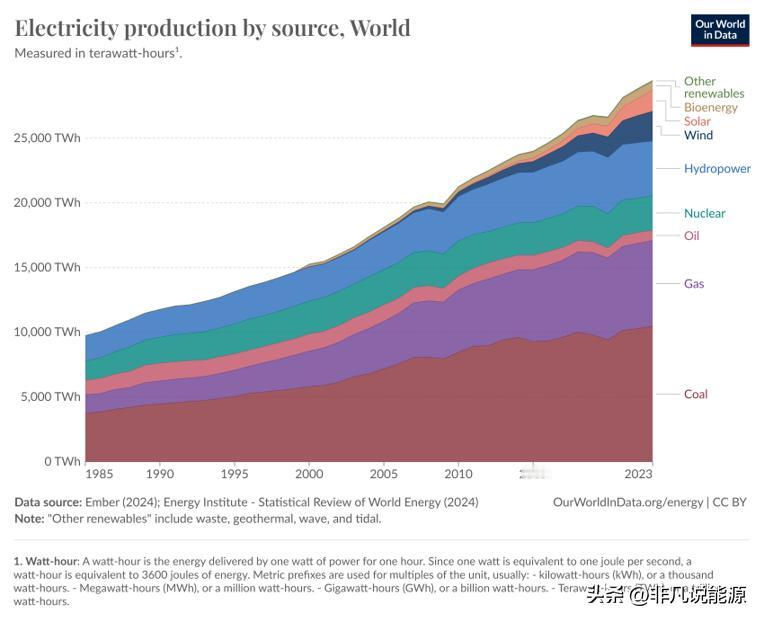 图说世界5大电力生产国电力来源与人均发电量

2023年，世界总发电量为2947