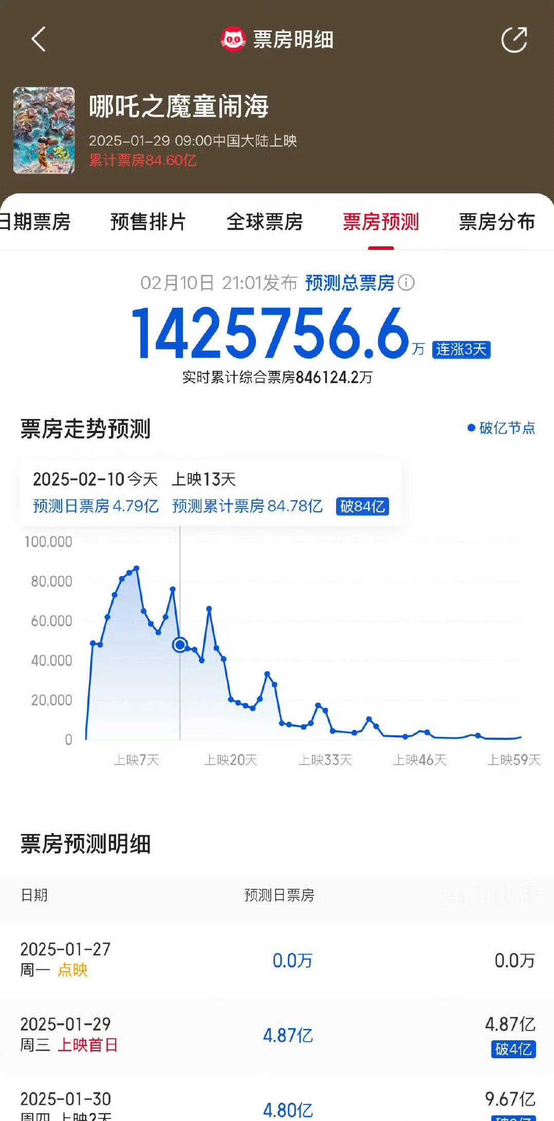 哪吒预测票房142亿[爱慕] 