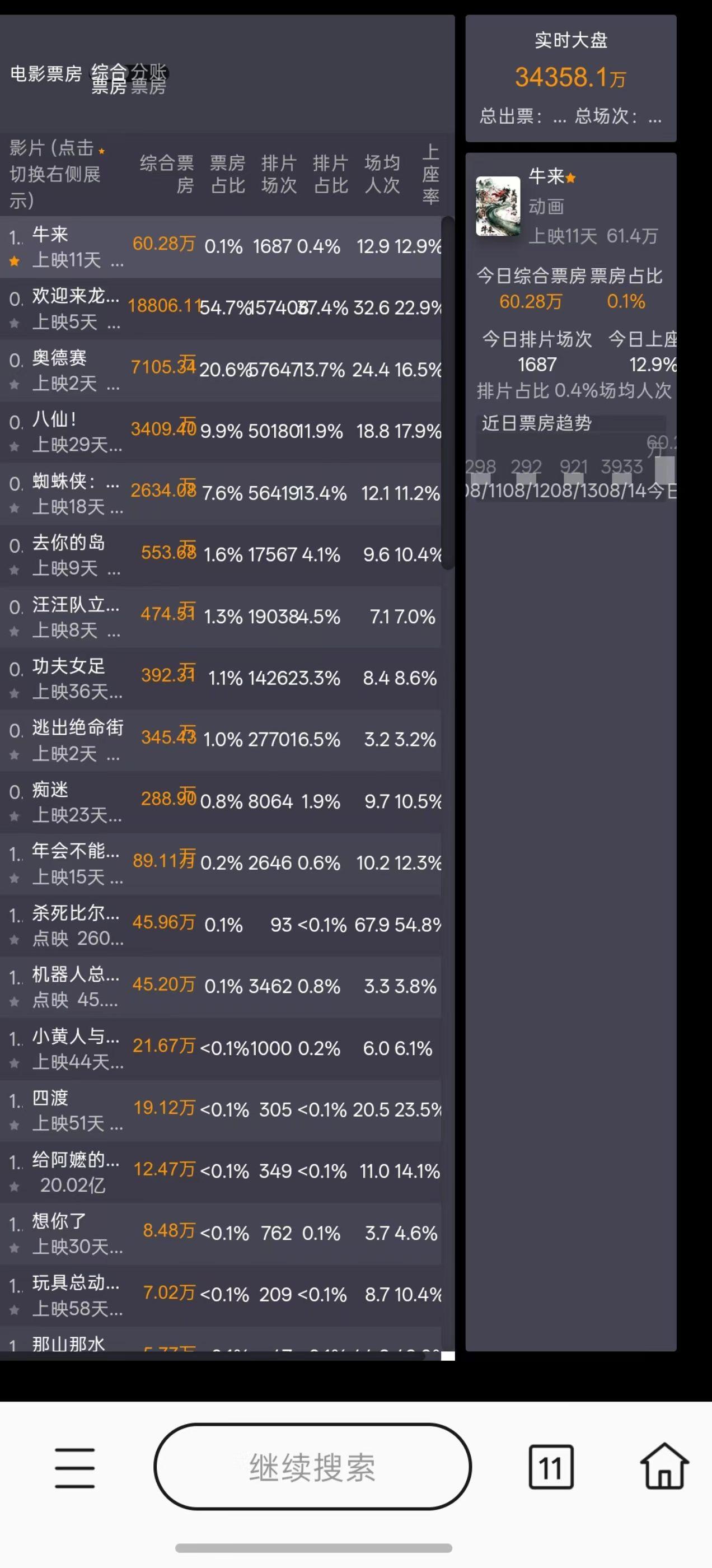 《牛来》这票房背后，真的是闲人扎堆找乐子啊。8月5日上映，没预告、没宣发、没路演