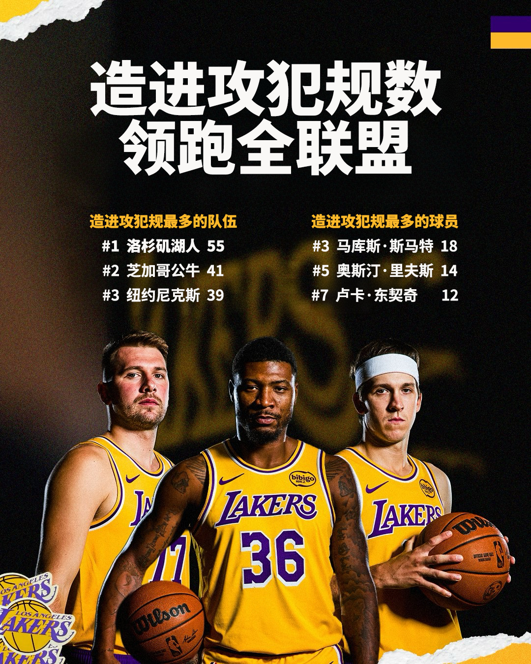 我们全队本赛季造进攻犯规次数领跑全联盟🙌其中斯马特、和三人的造进攻犯规数，合计
