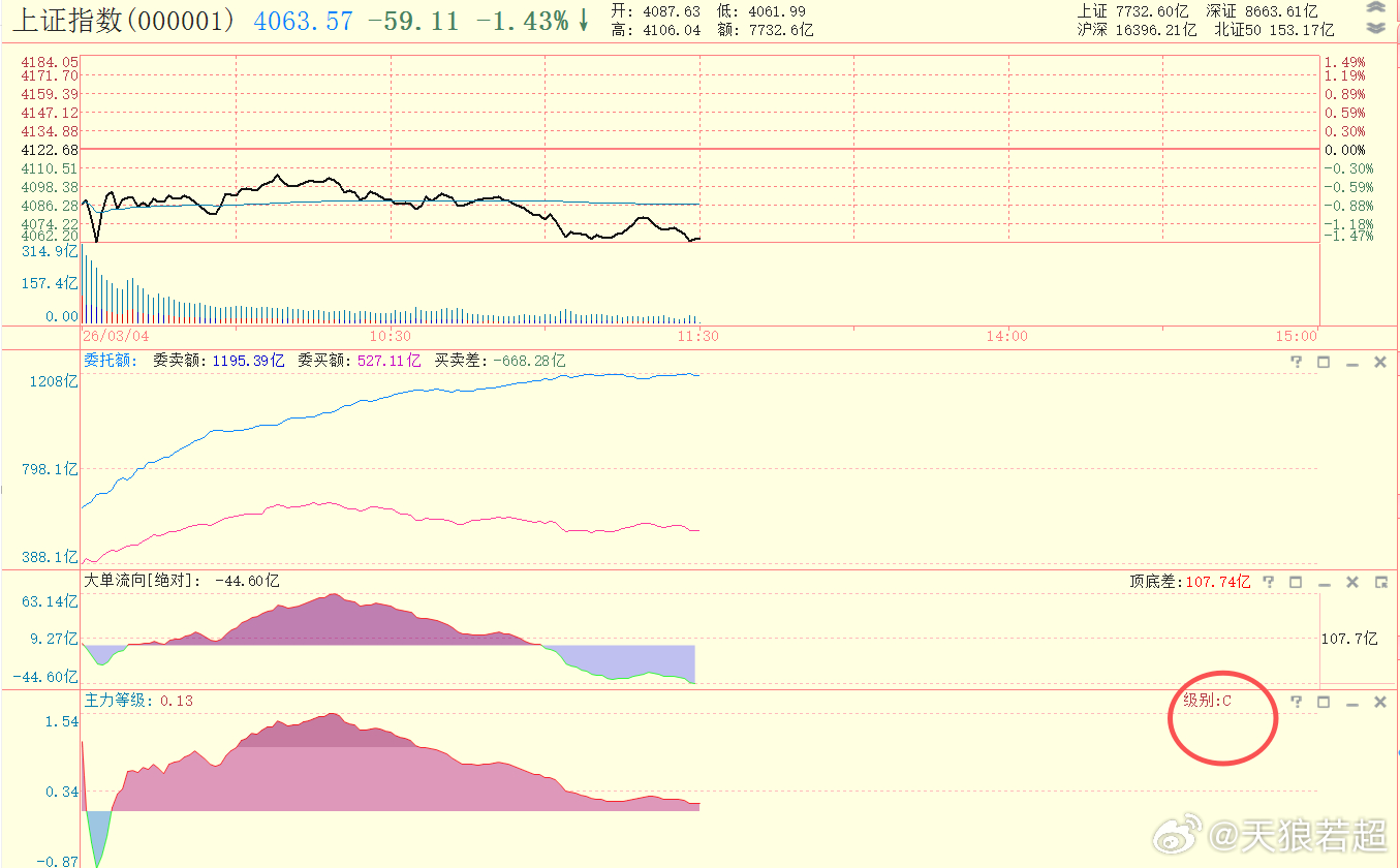 指标不算差啊，会不会来个V？ 