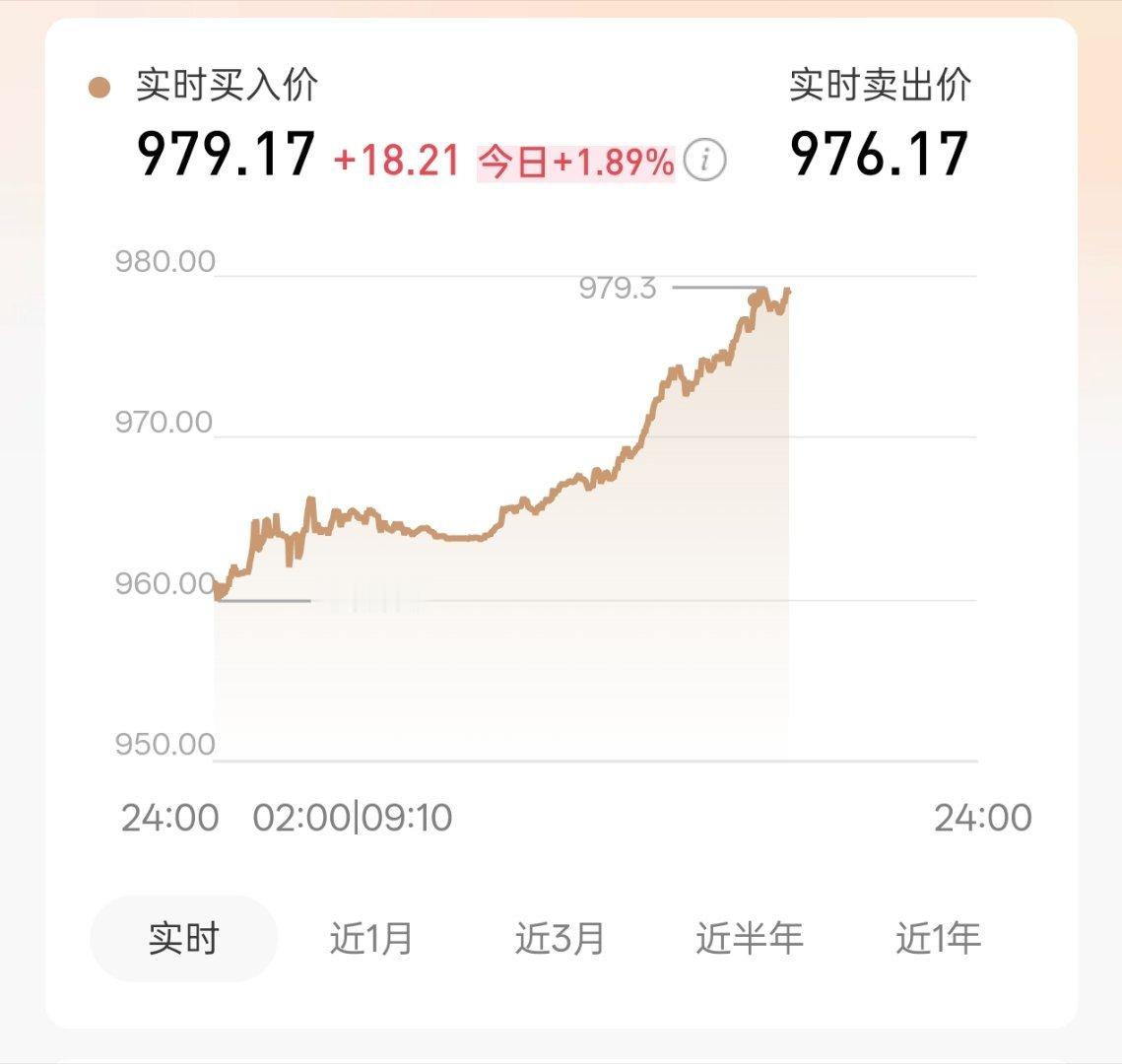 黄金金价 我去，金价咋啦，又突然飙升今天涨了18块啊 
