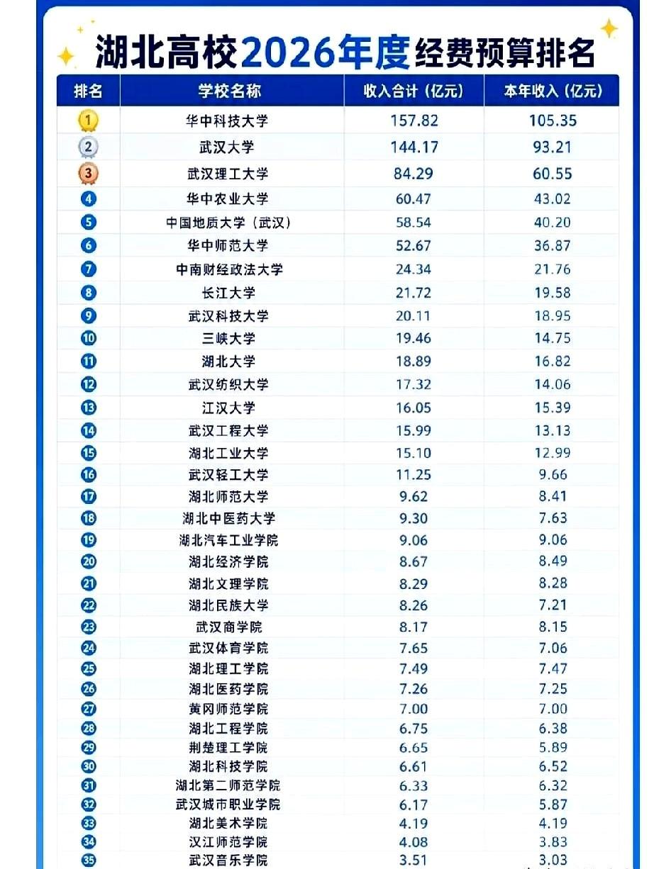 湖北高校这波经费一出来，局面一下就明白了：华科直接把武大甩在了后面。
别光看名气