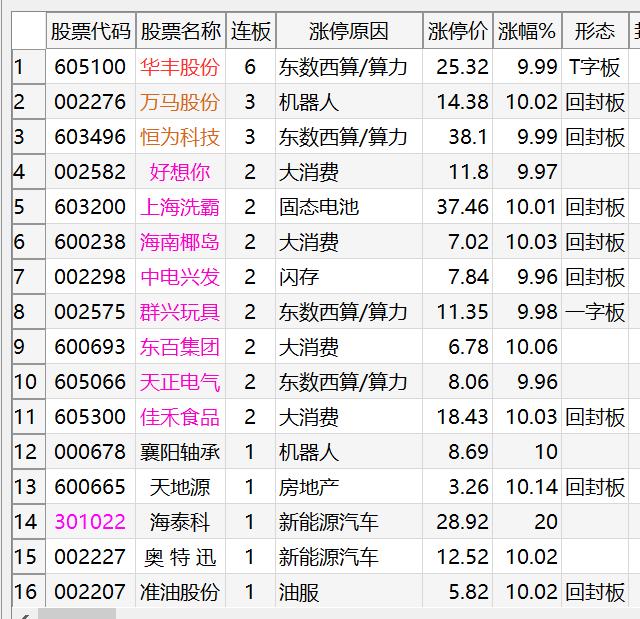 在车上的躺赢，不在的继续等（02.28复盘）
1、情绪周期：当前处于分歧-回暖-