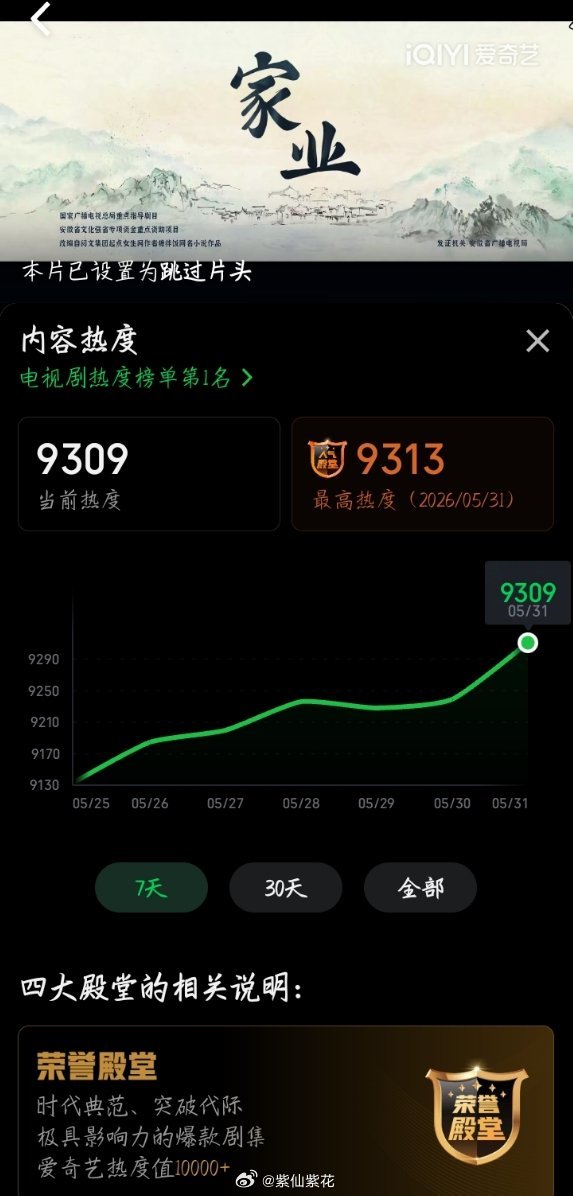 家业站内热度终于破9300了太不容易了继续破9500臭🥝🥝🥝🔪🔪🔪 