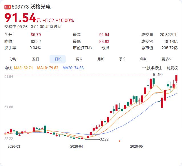 京东方A又涨停了。4天3板，成交超224亿，这架势直接把玻璃基板概念推上了风口。