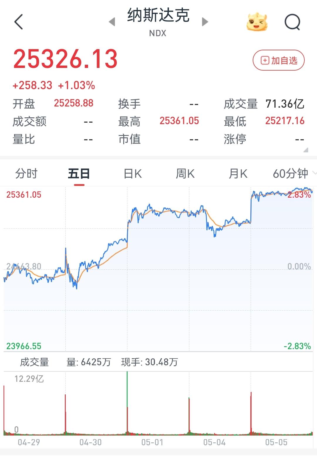 美股、港股在A股劳动节休假期间的涨跌幅，及对A股节后开市的影响
截止北京时间20