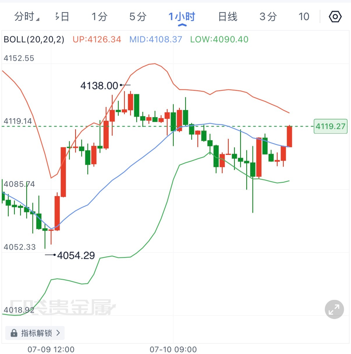 黄金下周行情展望本周黄金经历了一轮4020探底反抽至4138，随后高位震荡整理，