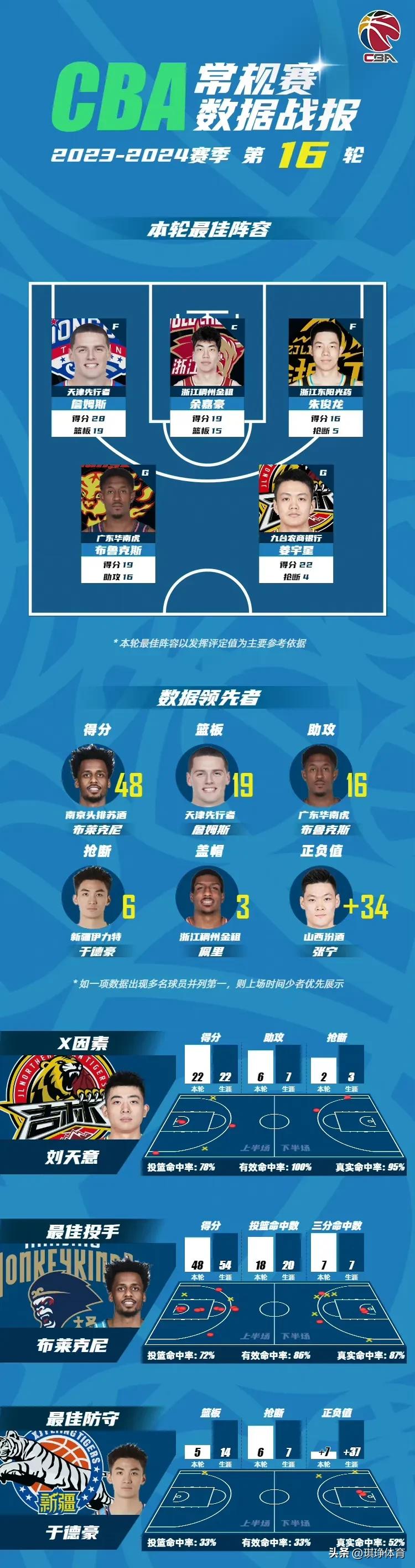 CBA常规赛第16轮的比赛已于12月14日晚全部结束，在CBA官方给出的本轮最佳