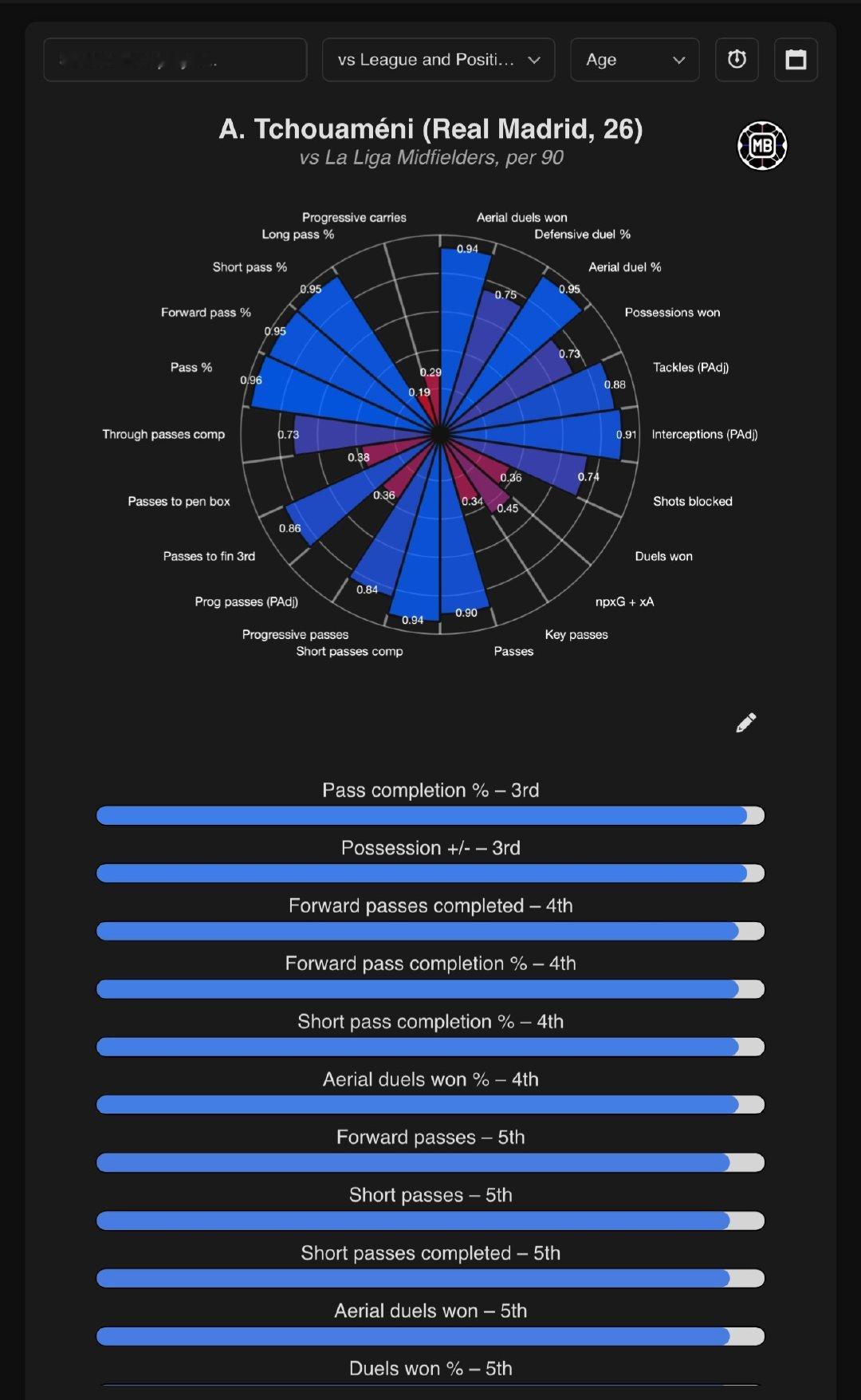楚阿梅尼的中场能力一直比卡塞米罗强，当然1v1防守能力肯定不如，没人能强过他，但