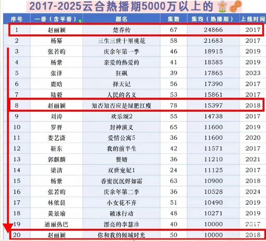 赵丽颖云合时代唯一一番有三部热播期集均破亿 