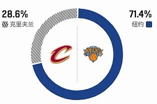 明日NBA东决G2，尼克斯继续坐镇主场对阵骑士。赛前ESPN给出了胜率的预测，尼