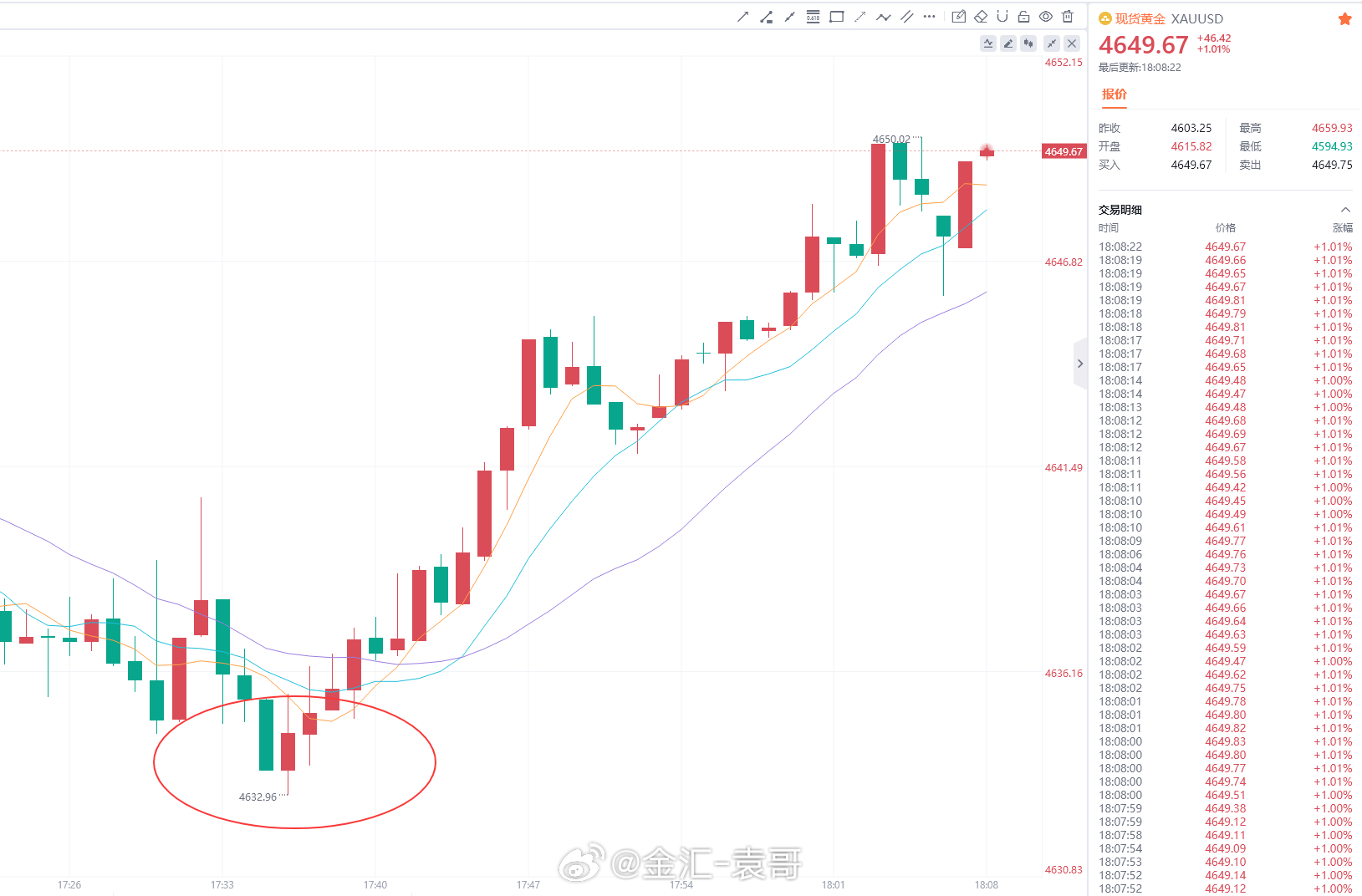 网页链接布局4635-4633区域参与北上，现行情报价4648/49一线，抄底多