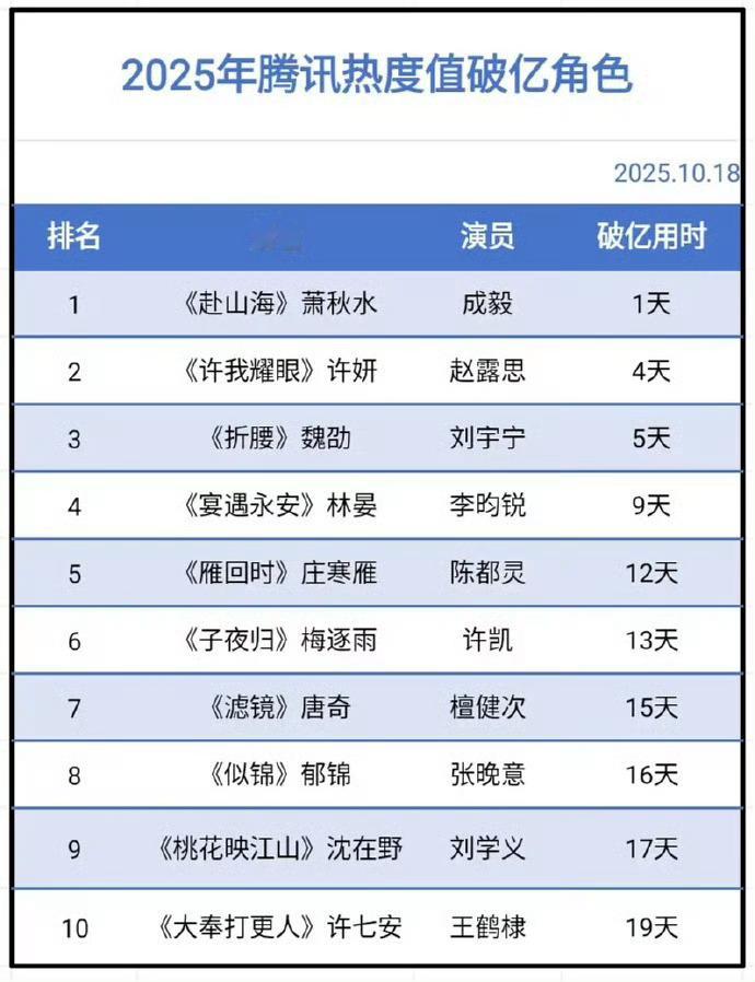 成毅凭借《赴山海》的萧秋水在2025年腾讯热度值破亿角色榜上排名第一☝🏻仅仅用