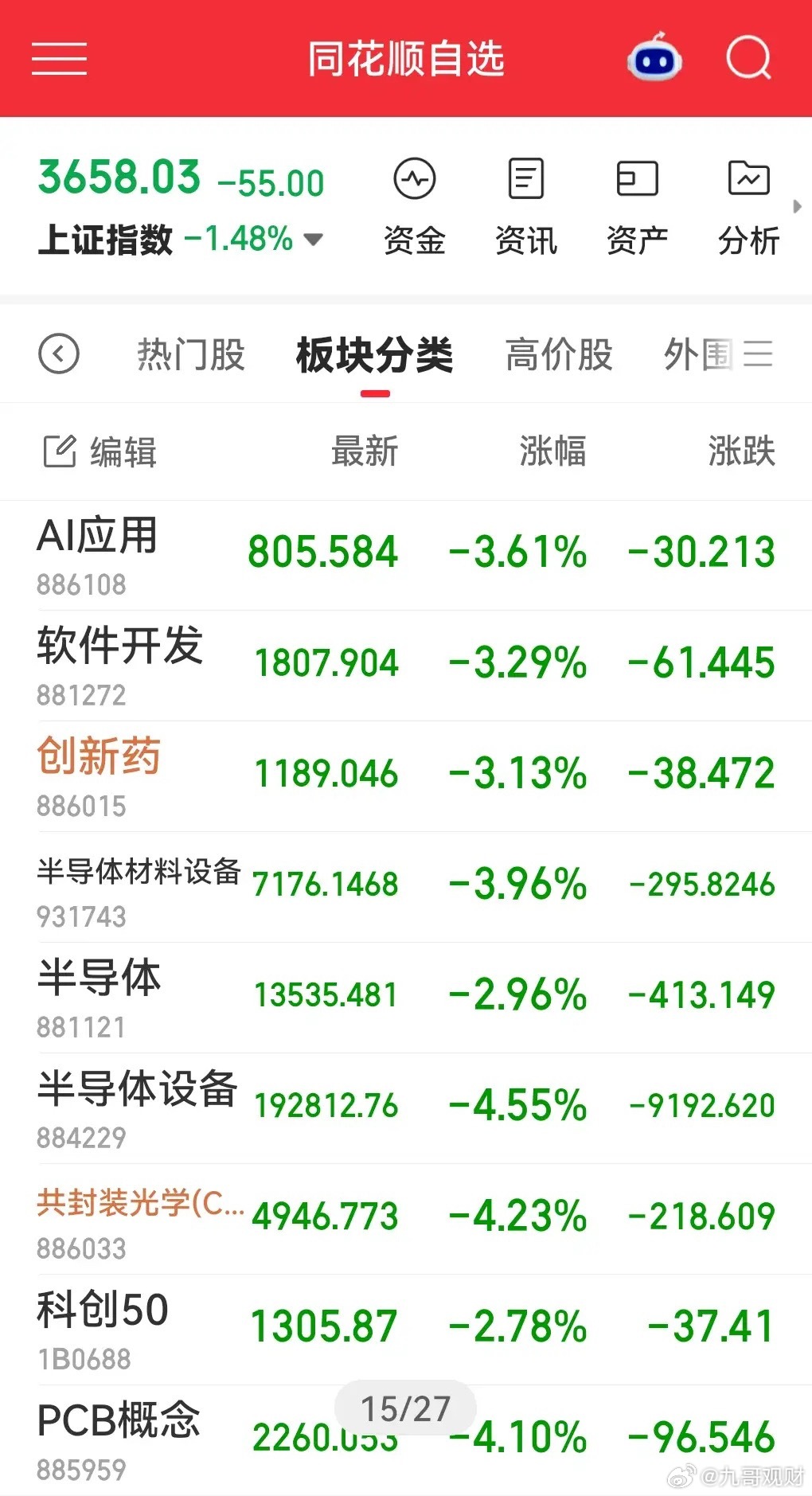 事出反常必有妖，今天继续杀跌，主要杀的是前期涨幅过大的白马股和科技股。只要你手里