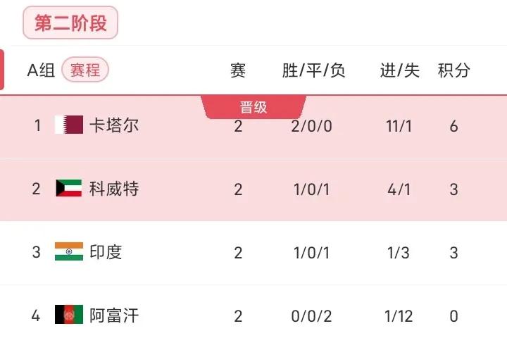 #2026年世界杯亚洲区预选赛# 日韩澳沙连胜，伊朗战平，中国首败，各组最新排名