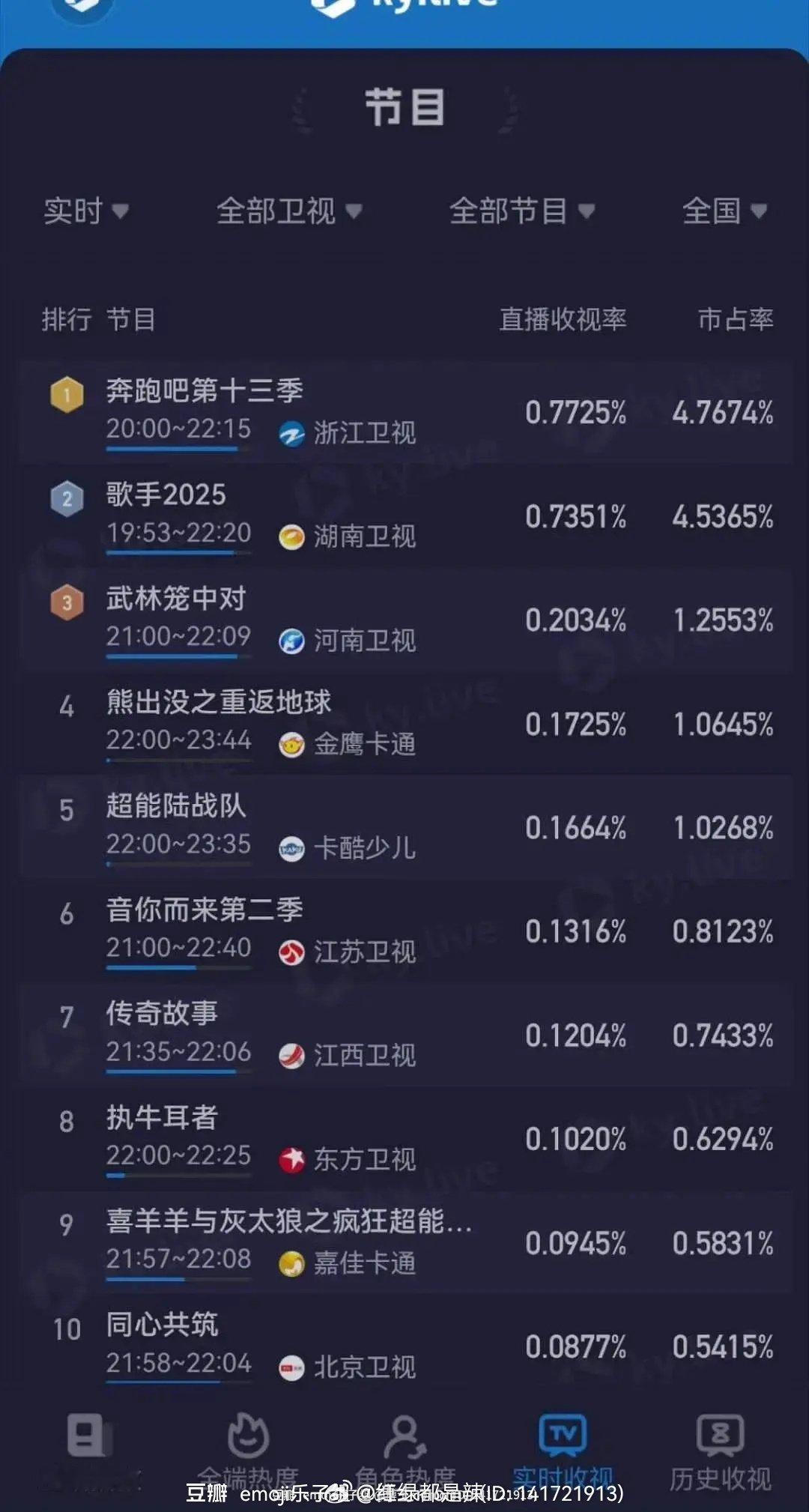 歌手酷云收视率被跑男压了[允悲]  一个0.77（跑男），一个0.73（歌手） 