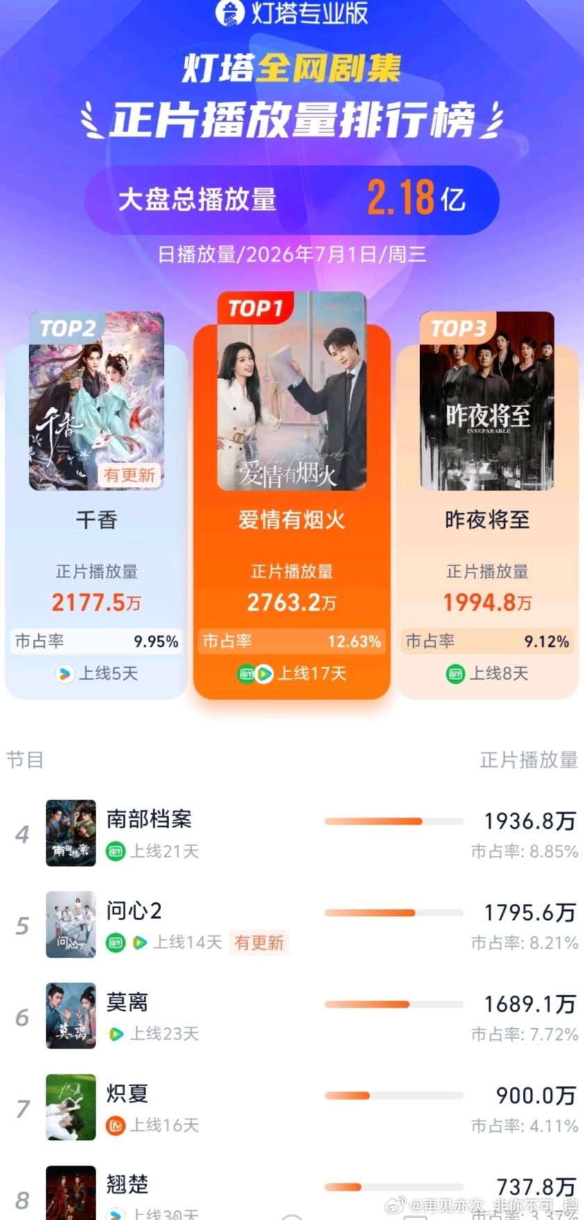 7.1爱情有烟火灯塔书局继续霸屏top1，超棒的! 