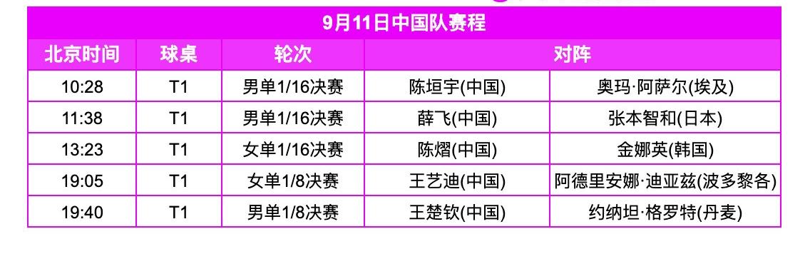 澳门冠军赛9月11日中国队赛程来了[笑哭]！
明天上午还是1/16决赛，晚上是第