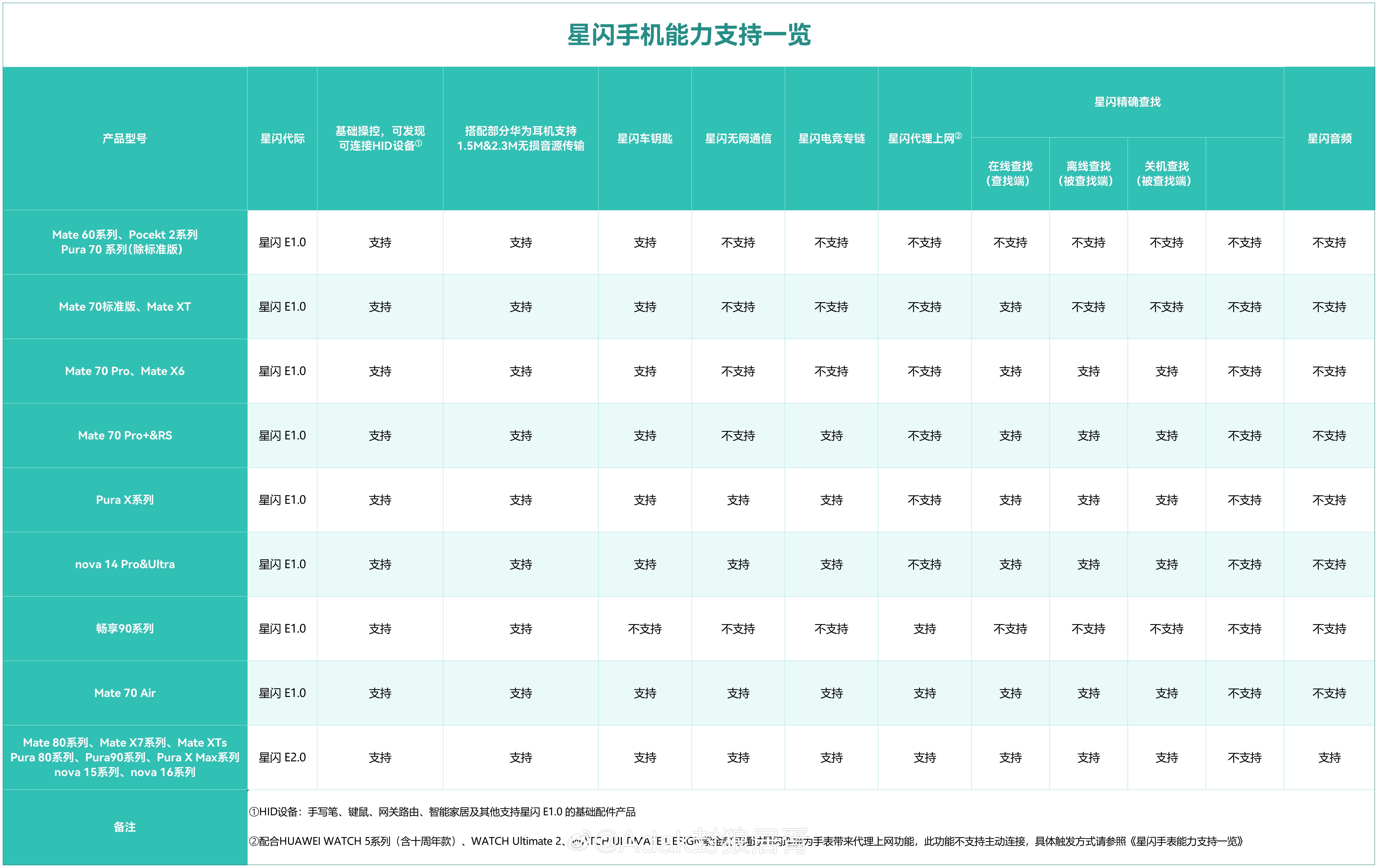 华为凌霄子母路由Q7网线版、华为路由X1系列、华为路由 X3 Pro 日照金山后