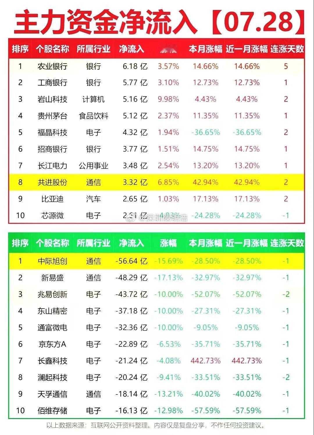 周二复盘资料出炉：创业板大跌超7%！资金大幅调仓，算力赛道重挫，这两大主线逆势突