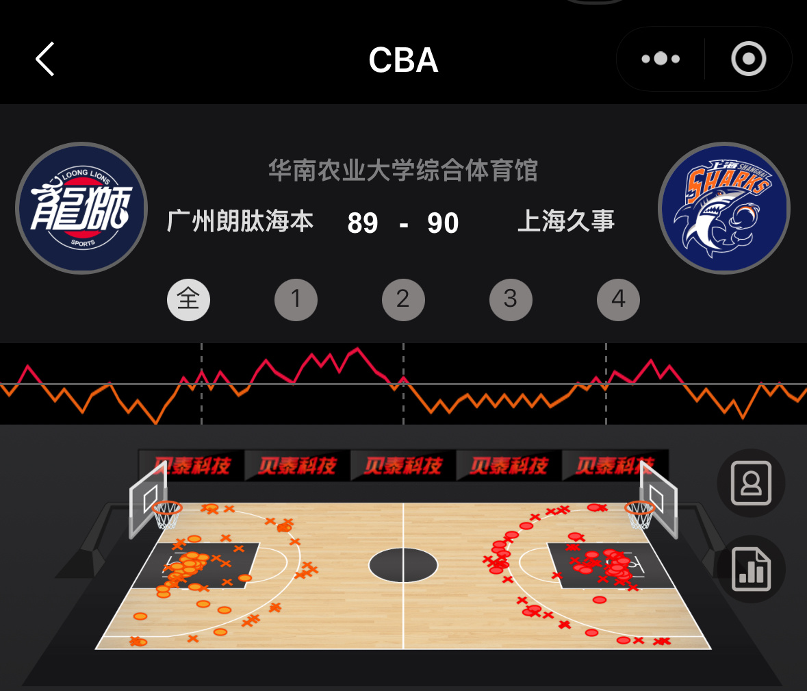 上海队在客场一分险胜广州豪取20连胜金金首发出场27分钟得到14分5抢断2助攻1