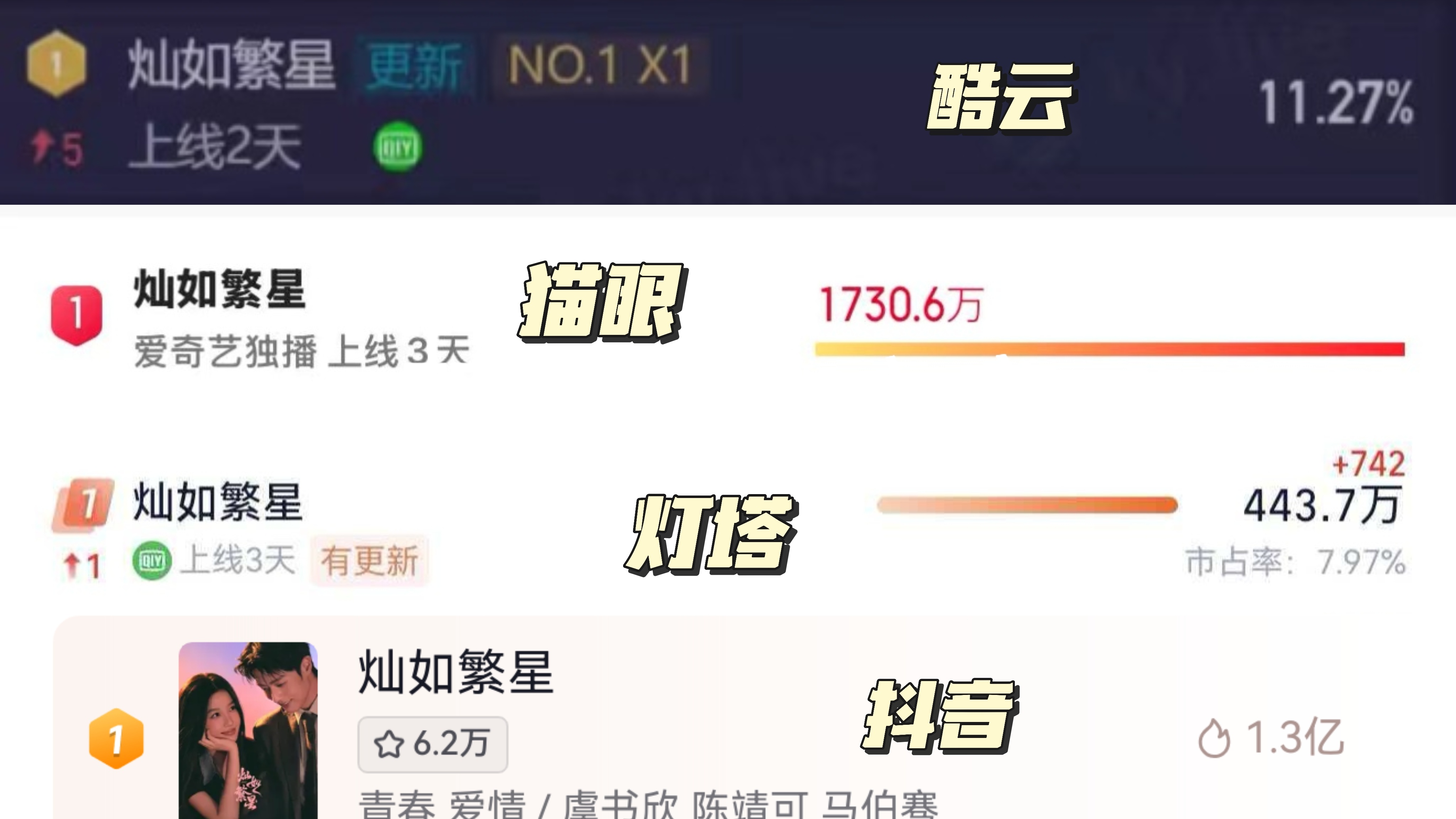 灿如繁星 教资在颤抖爱奇艺先来颤抖吧🫨灿如繁星上线3天，酷云第1️⃣，猫眼第1
