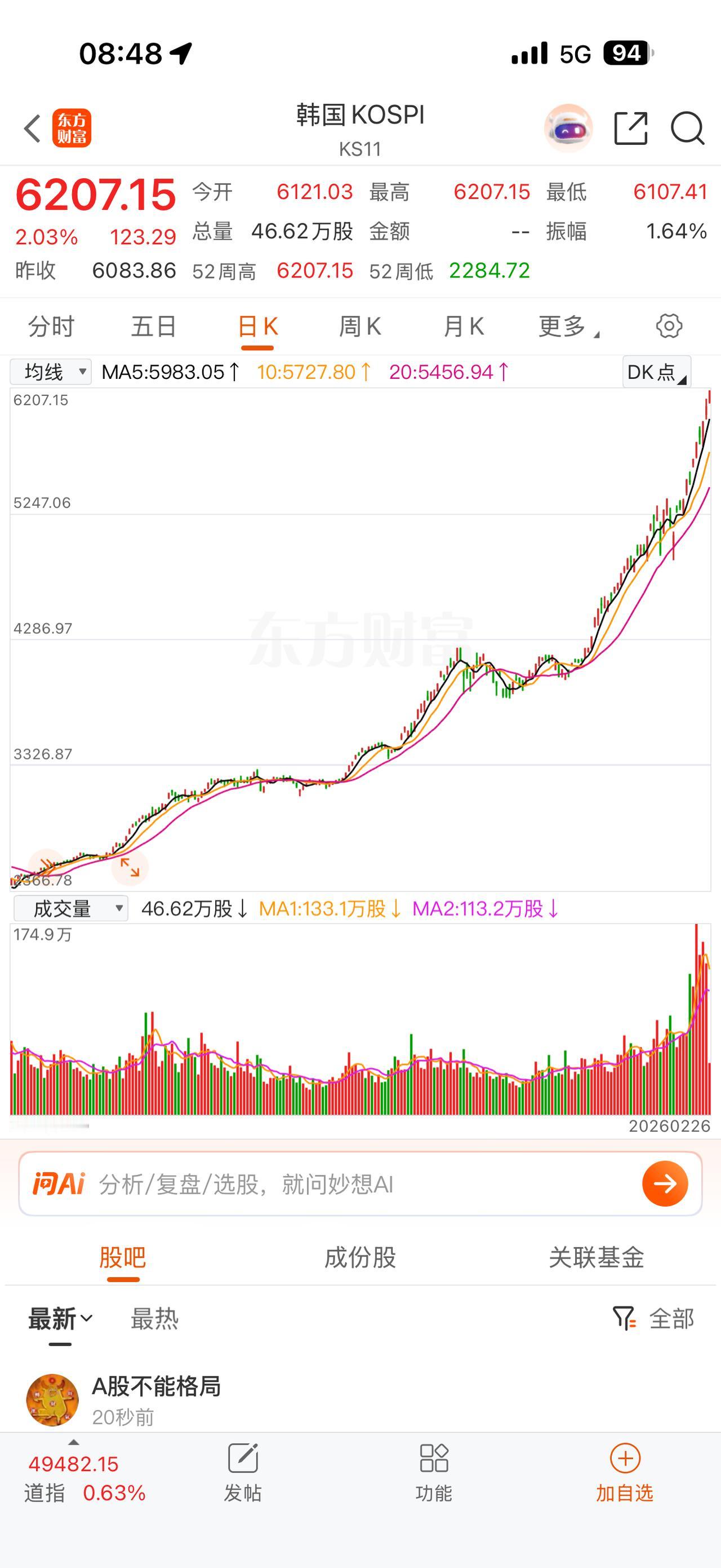 宏观：
1. 韩国国会:通过旨在提升股票估值的商业法修订案，韩国股市突破6000