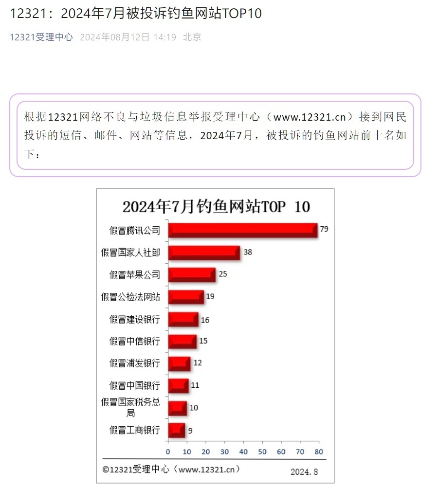 权威公布：2024 年 7 月被投诉钓鱼网站前十名，大家要提高紧惕，提升反诈意识
