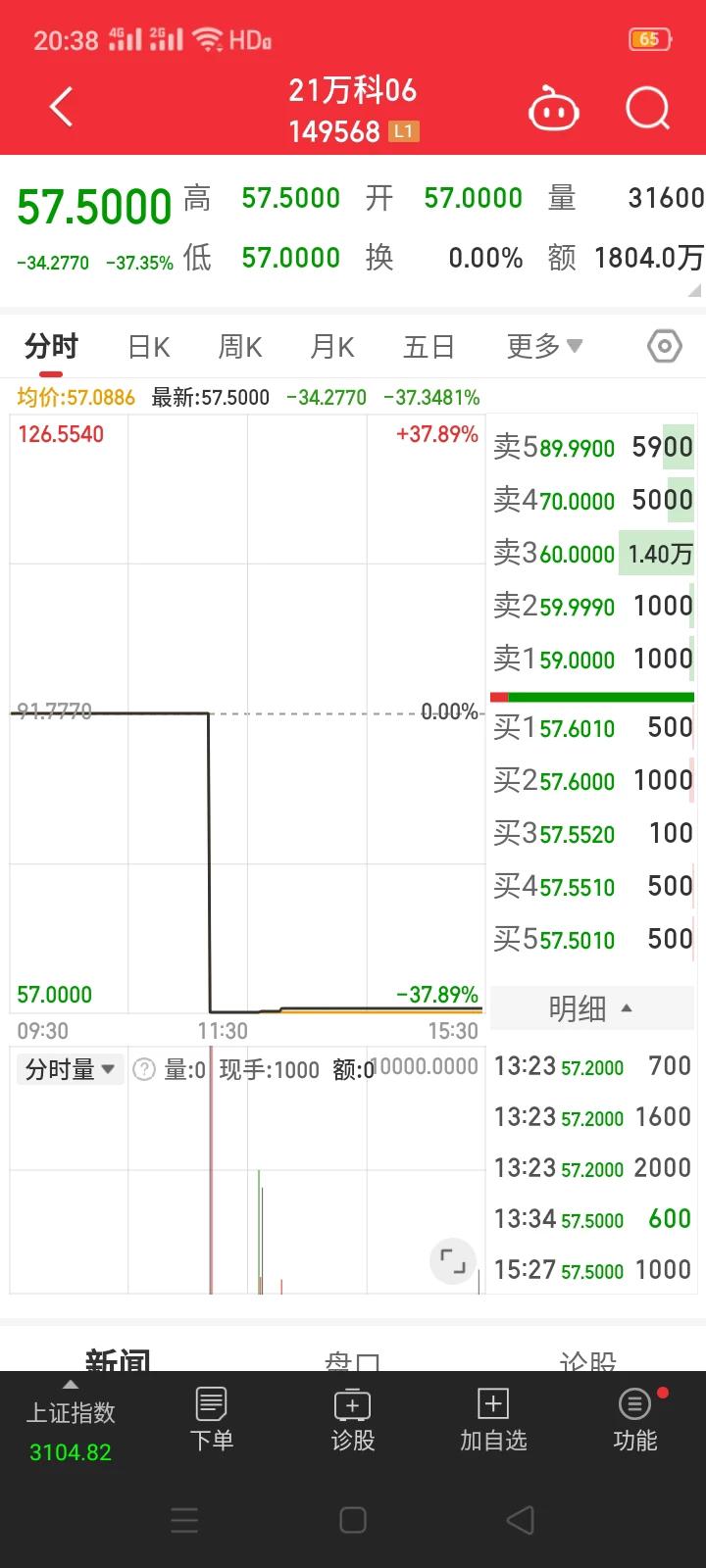 万科债券再次出现暴跌。4月30深交所发布公告，"21万科06"盘中暴跌37%，临