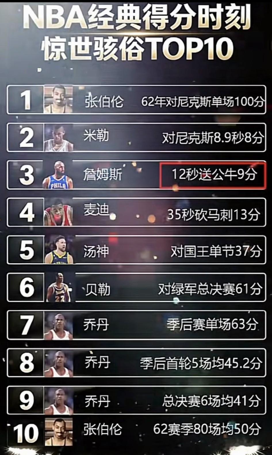 NBA得分惊世骇俗的十大时刻。
张两万的单场100分神迹，载入史册。
米勒的8.