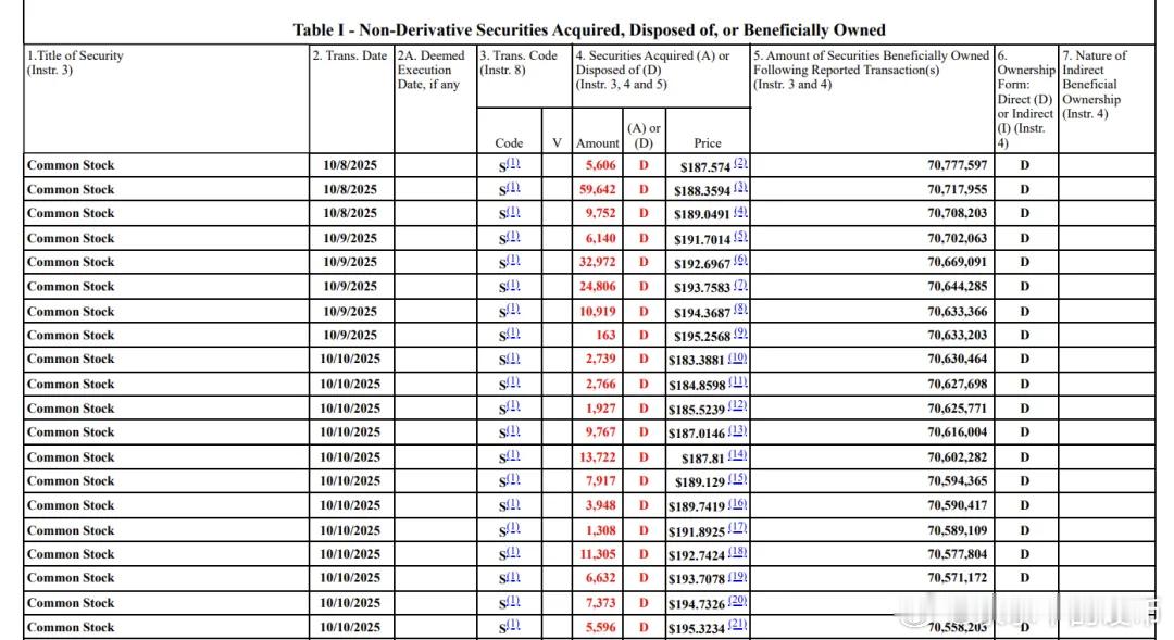 英伟达周五盘后提交的文件显示，公司CEO黄仁勋在10月8-10日期间，通过20笔