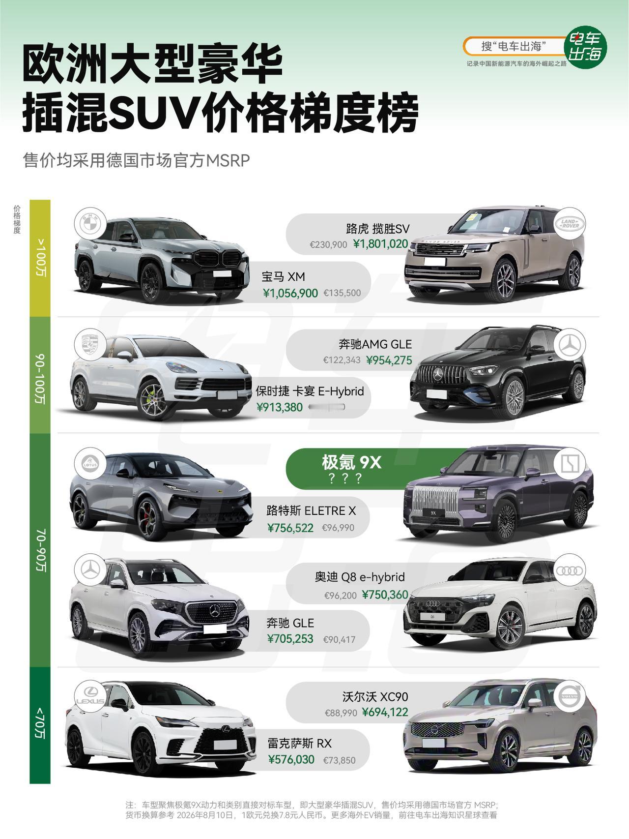 欧洲豪华插混市场，多了一个中国名字，极氪9X。
德国定价听说接近10万欧元(大家