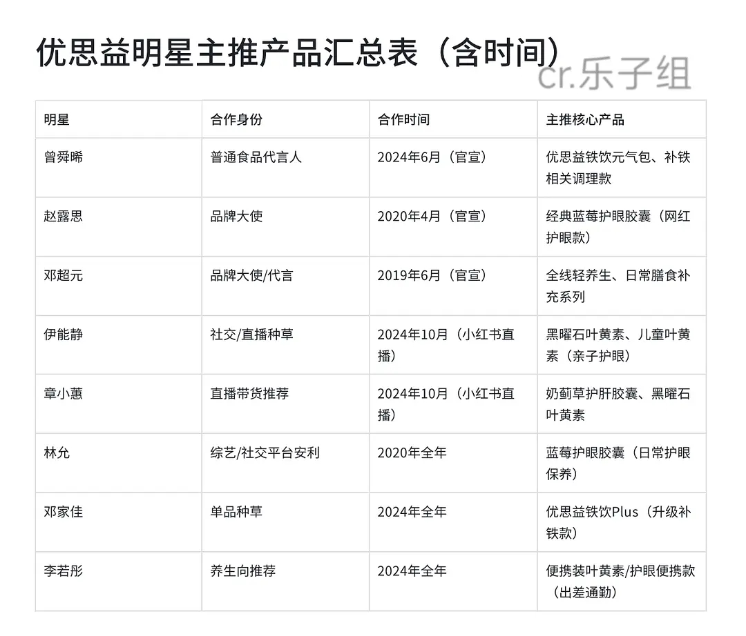 优思益主推产品汇总表 