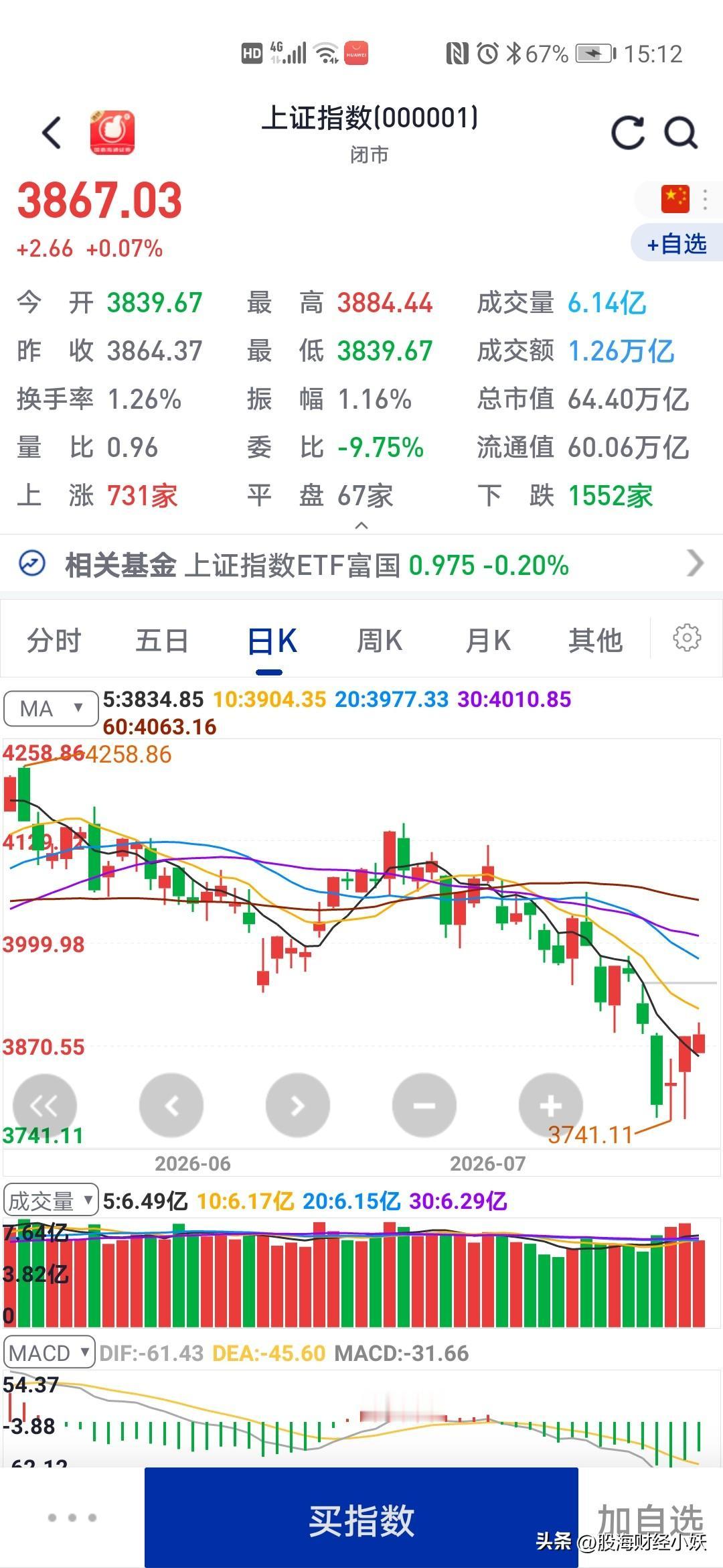最近贵金属
电力板块很牛
涨停板数量很多

今天大盘如预期震荡的行情，看了我昨天