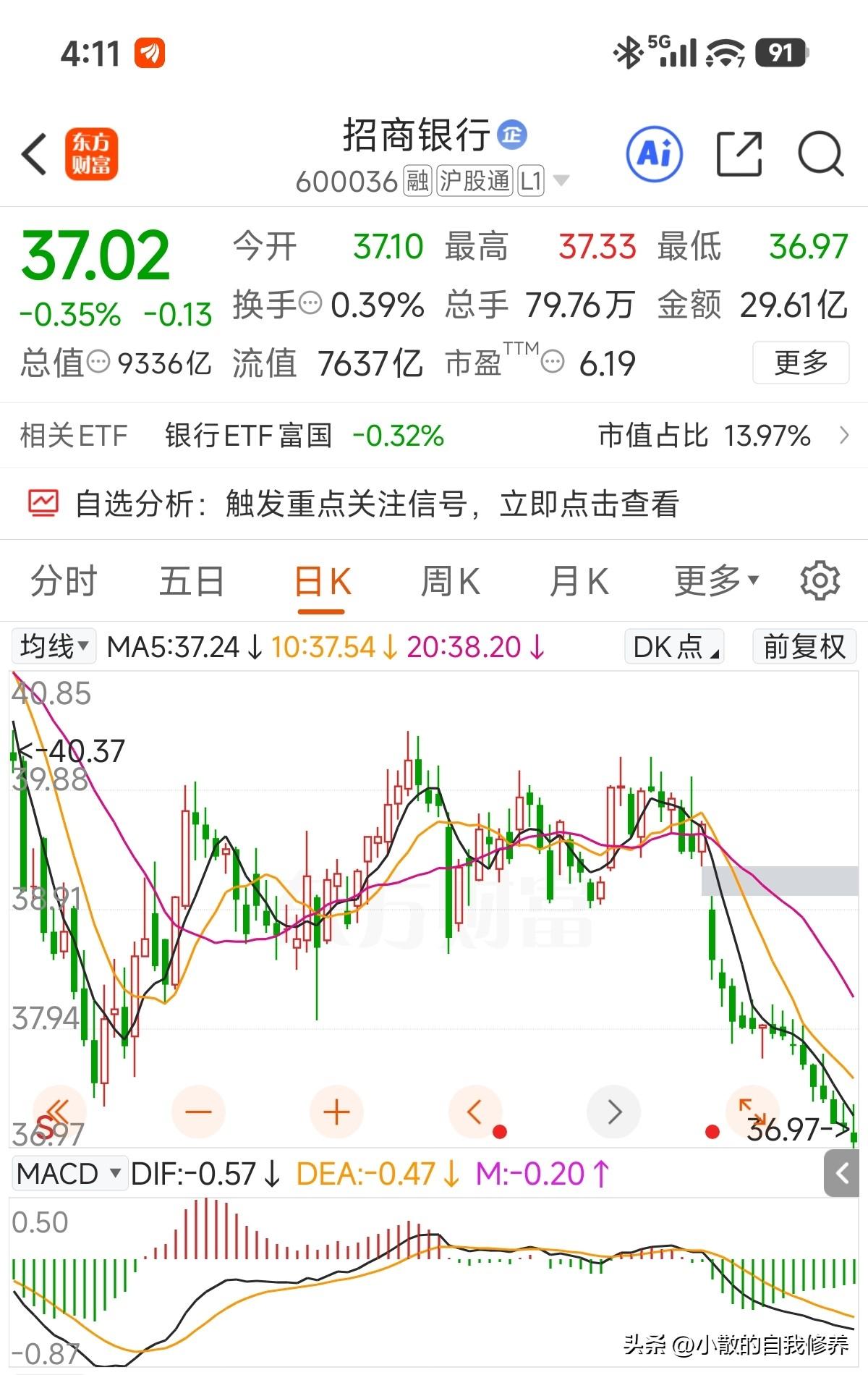 接触持有快6年了，招商银行日线连续十几根阴线印象中还真没有见过[捂脸]，还是在市